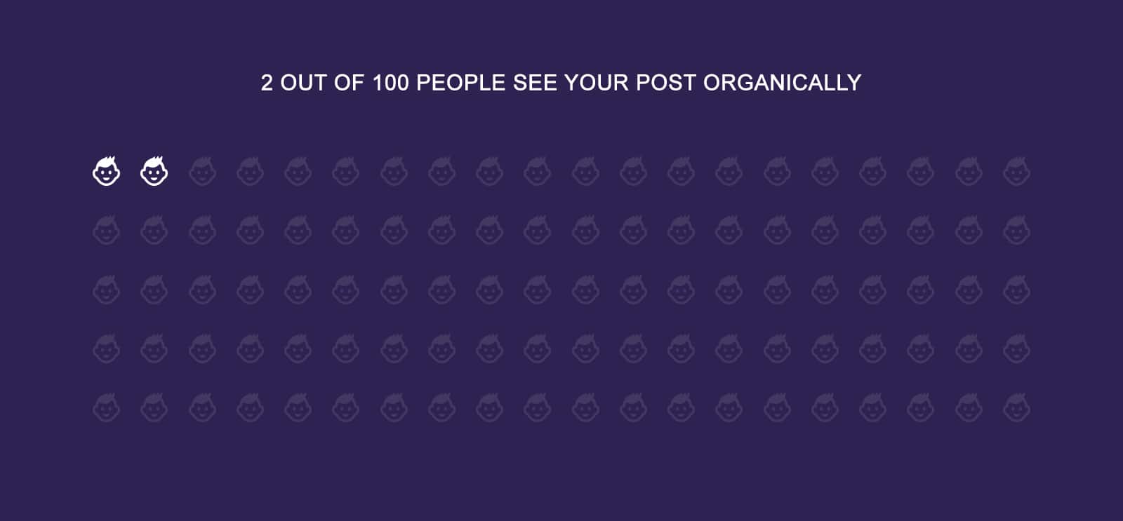 2 out of 100 people see your post organically