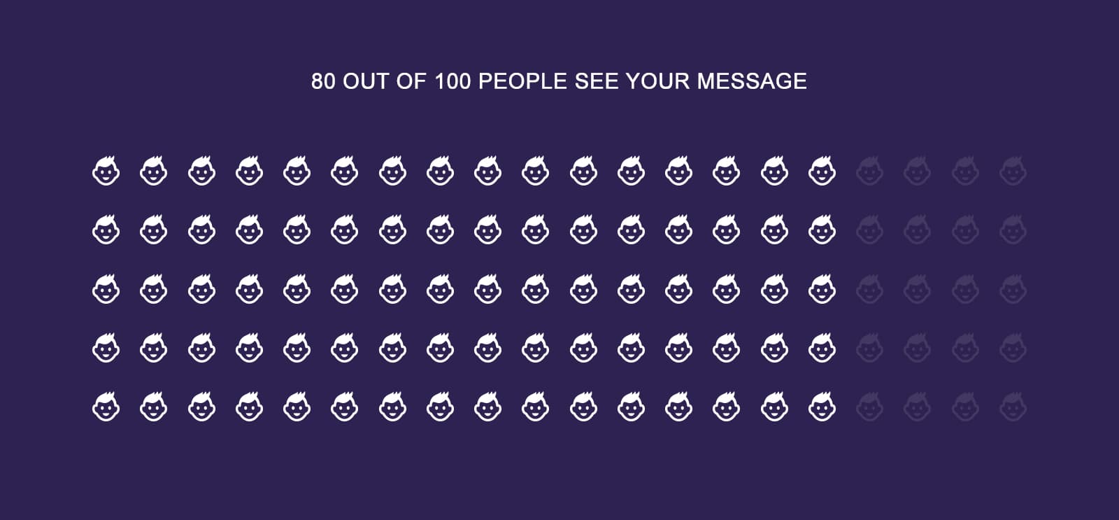 80 out of 100 people will see your message