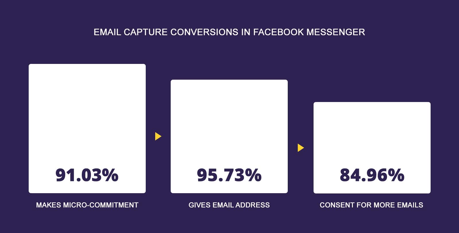 Email capture conversion in Facebook Messenger